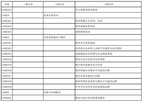 教育部政府购买服务指导性目录 信息系统运行维护服务解析